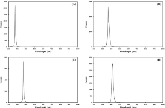 Fig. 5. Wavelength spectra of UV LED. (A) 280 nm can-type, (B) 365 nm can-type, (C) 365 nm lamp-type,  (D) 420 nm lamp-type