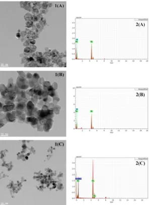 Fig. 8. Removal efficiency of cyanide according to  dosage of titanium dioxide (TiO 2 )