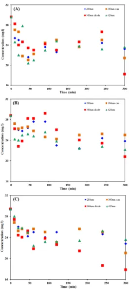 Fig. 10. Comparison of cyanide removal efficiency  between light sources and titanium dioxides (TiO 2 )