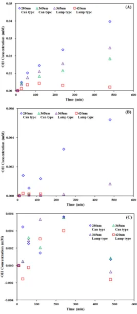 Fig. 11. Variation in the concentration of hydroxyl  radicals according to forms of TiO2 and types and  wavelengths of UV-LED light sources