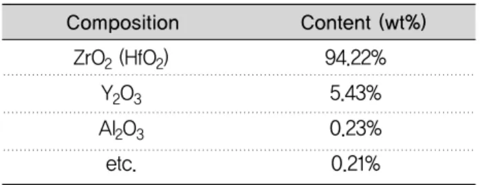 Table 1. Chemical composition of zirconia powder Composition Content (wt%) ZrO 2 (HfO 2 ) Y 2 O 3 Al 2 O 3 etc