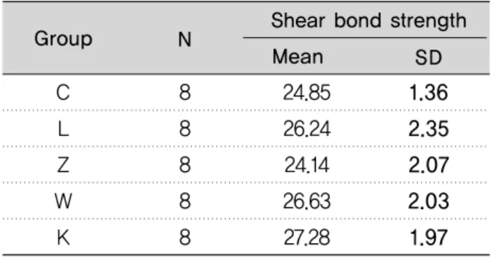 Table 4. Mean and standard deviation of the shear bond strength (MPa)