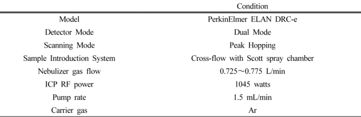 Table 1. Optimized analytical conditions of ICP-MS