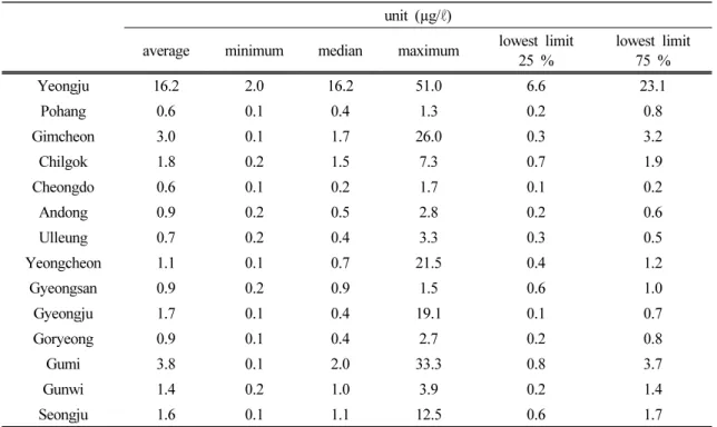 Table 2. The mean, median, and maximum concentration of uranium of the Kyungpook area