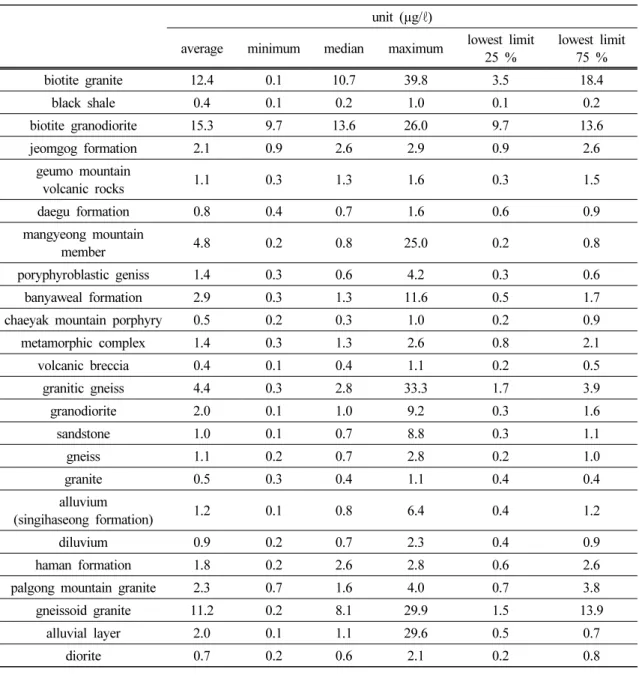 Table 3. The mean, median, and maximum concentration of uranium according to  the geological characteristics
