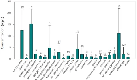 Fig. 2. Mean uranium concentration in drinking water of each geological area in Kyungpook area (error bar  indicates one standard deviation and the number above the error bar stands for the number of samples).