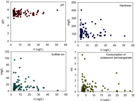 Fig. 4. Correlation between uranium and pH, hardness, sulfide ion, and K 2 MnO 4 .