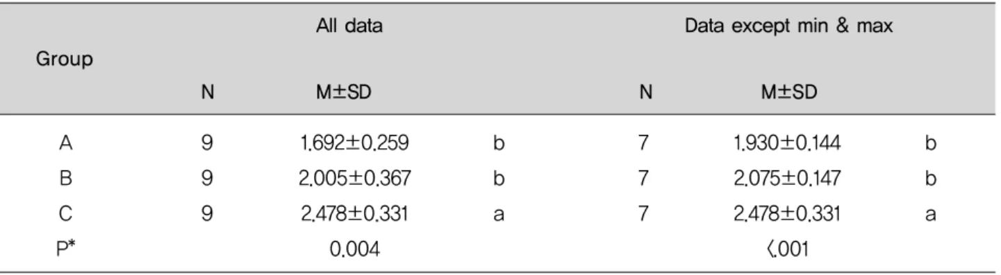 Table 2. Strength According to the Gap of Zirconia Gap       (단위: N)