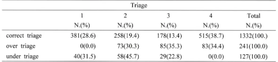 Table  5.  Coincidence  of  em ergency  patient  triage  between  using  a  tool  and  nurses  experience (n=1700) Triage 1 N .(% ) 2 N .(% ) 3 N .(% ) 4 N .(% ) Total N .(% ) correct  triage 381(28.6) 258(19.4) 178(13.4) 515(38.7) 1332(100.) over  triage 