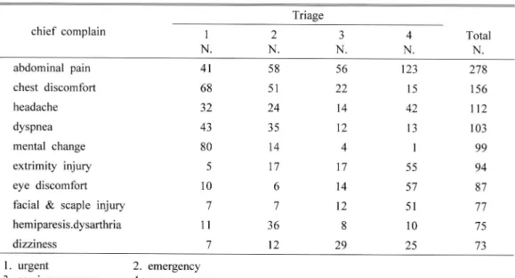 Table  3-1.  Triage  according  to  chief  complain