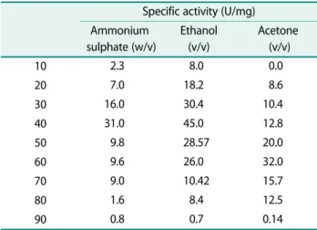 Fig. 1. SDS-PAGE of DEAE-Cellulose chromatography fraction having protease activity loaded in increasing  concentra-tions and run against the marker
