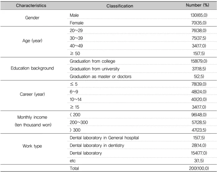 Table 1. General characteristics of dental technicians