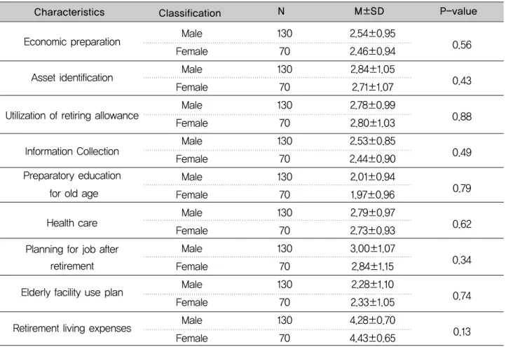 Table 2. Old age preparedness by gender