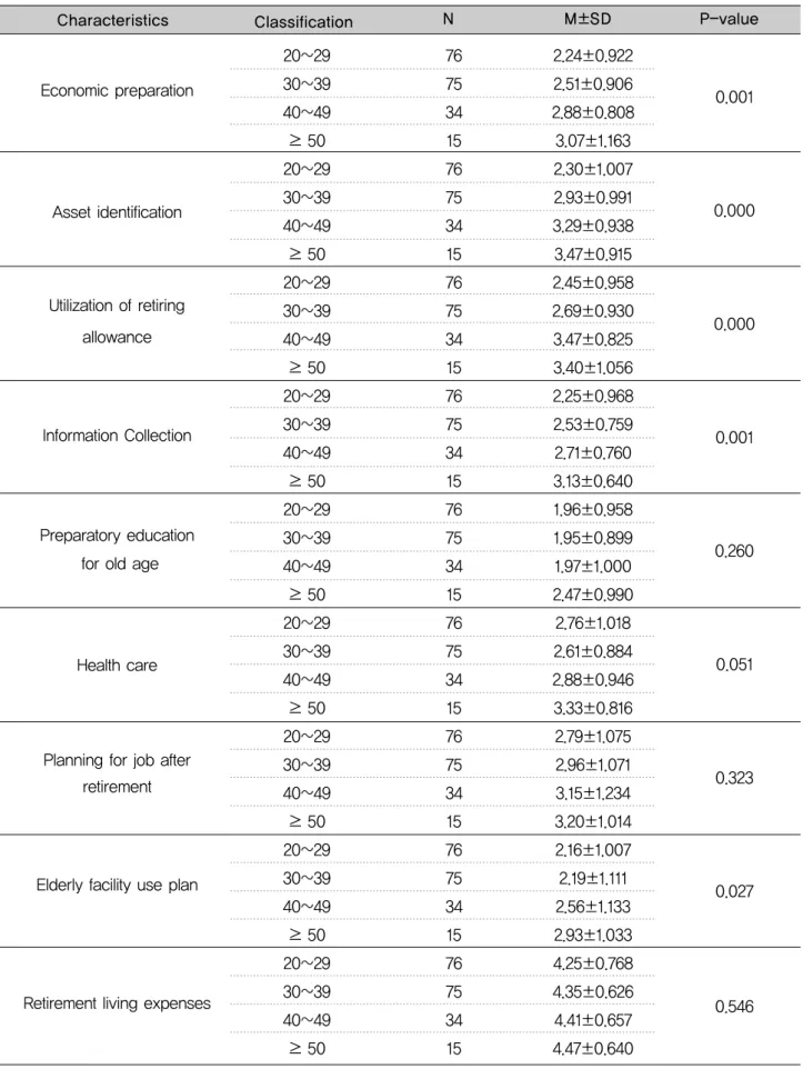 Table 3. Old age preparedness by age