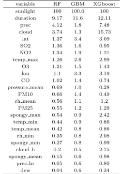 Table 4.3 The variable importance of RF, GBM and XGboost