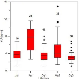 Fig. 3. Box plot showing uranium concentration (e(U)) for each geology.