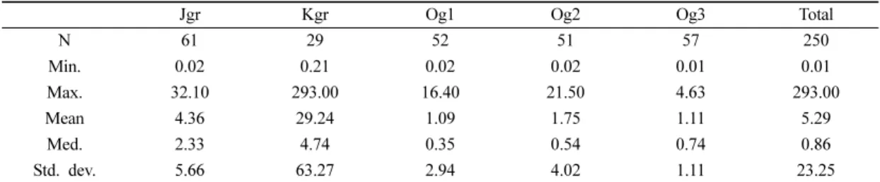 Table 3. Statistical analysis of the uranium concentrations (μg/L) in the groundwater from each geology