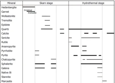 Fig. 3. Paragenetic sequence of minerals in the Seongdo deposit. 