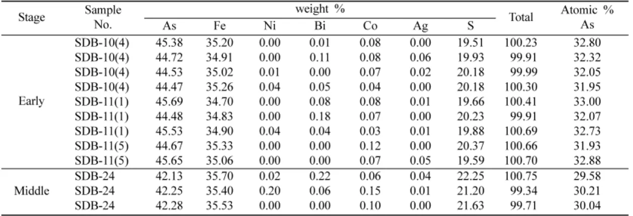 Table 4. Representative EPMA analyses of galena from the Seongdo  deposit
