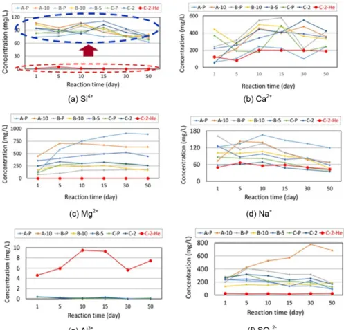 Fig. 7. X-ray diffraction patterns of recycled aggregate (type A-p) (a) before and (b) after 50 days reaction of the scCO 2 -water-aggregate at 50 o C and 100 bar (Al: albite, Cal: calcite, Gp: gypsum, Mc: microcline, Ms: muscovite, Qtz: quartz, and Po: po