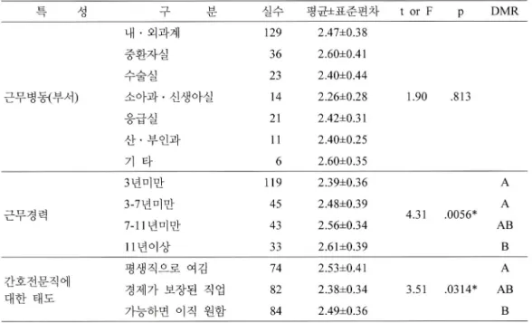 표 5.  근무병동 ,  근무경력 ,  간호전문직에 대한 태도에 따른 윤리적 딜레마 n = 240 트 성 구 실수 평균±표준편차 t or  F  p DMR 내   •  외과계 129 2.47±0.38 중환자실 36 2.60  士  0.41 수술실 23 2.40±0.44 근무병동 ( 부서 )  소아과 •신생아실 14 2.26  土  0.28 1.90  .813 응급실 21 2.42  士  0.31 산   •  부인과 11 2.40  士  0.25 기 타 6