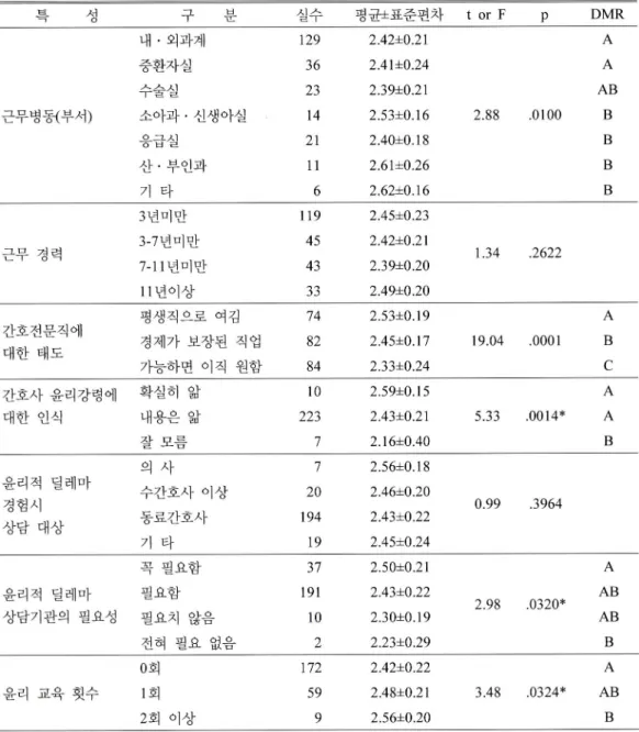 표   8.  직무관련특성에 따른 직무만족도 n = 240 특 성 구 분 실수 평균소표준편차 t  or  F P DMR 내   •  외과계 129 2.42  士  0.21 A 중환자실 36 2.41  士  0.24 A 수술실 23 2.39±0.21 AB 근무병동 ( 부서 ) 소아과