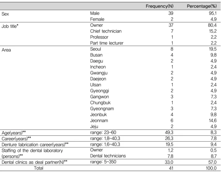 Table 1. General characteristics of respondents