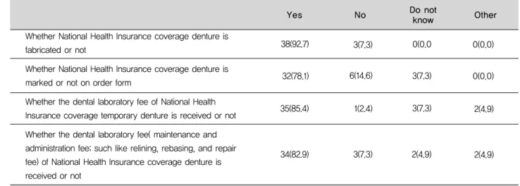 Table 2. Dental technicians’knowledge of National Health Insurance coverage for elderly denture 