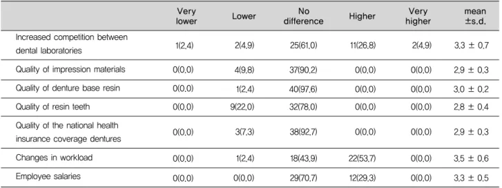 Table 3. Job-related changes after National Health Insurance coverage of elderly denture