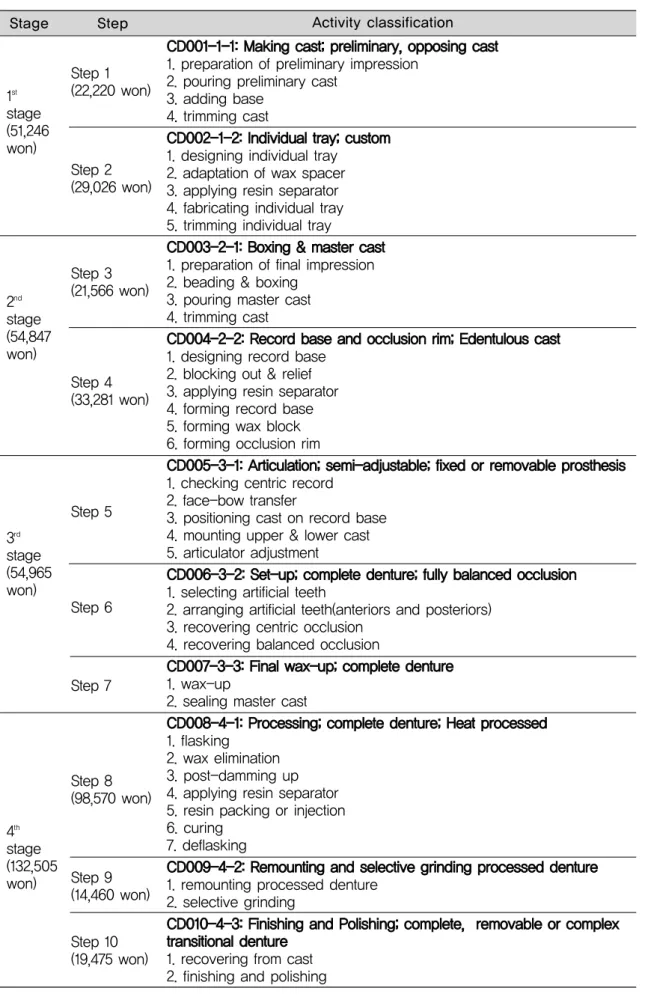 Table 4. Fabrication activity classification of resin based complete denture