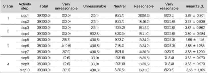 Table 5. The validity of fabrication activity classification of resin based complete denture