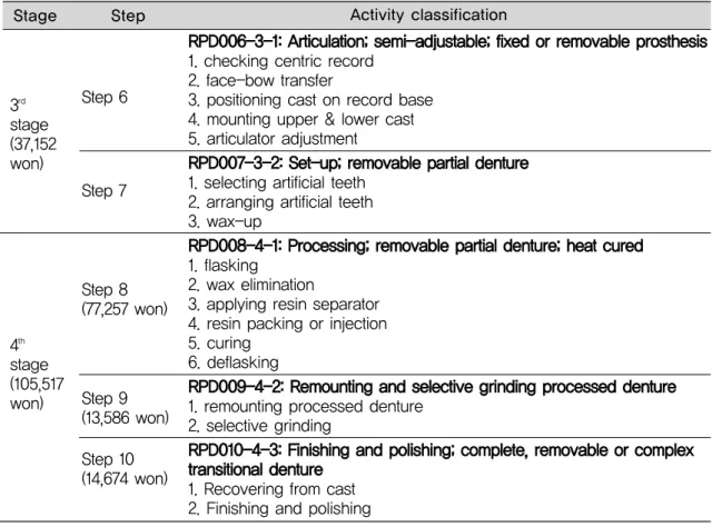Table 7. The validity of fabrication activity classification of removable partial denture