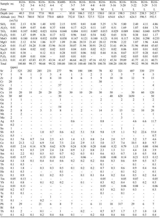 Table 1. Representative geochemical compositions of carbonate rocks in each zone of the Daegi Formation Sample no