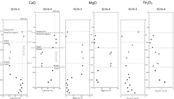 Fig. 5. Compositional variations of carbonate rocks by height in the Daegi Formation, a) CaO, b) MgO, and c) Fe 2 O 3 .