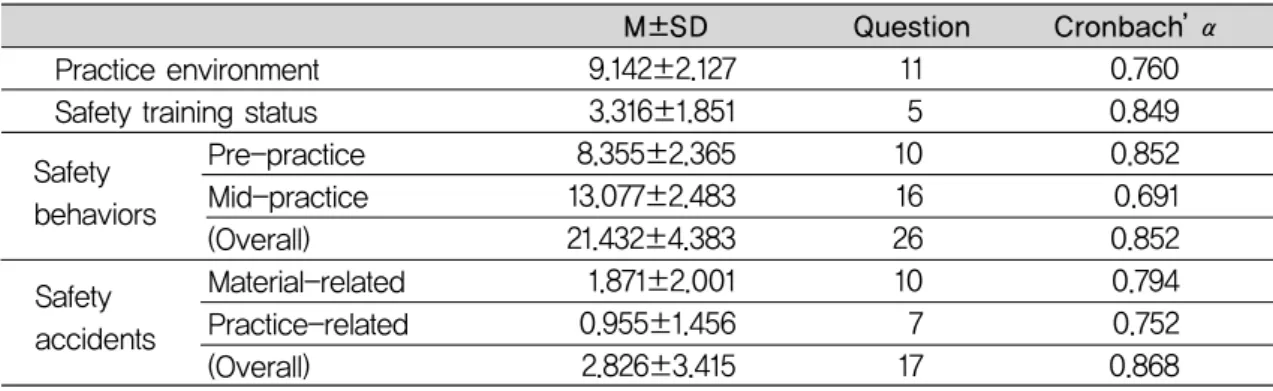 Table 2. Test of reliability and validity
