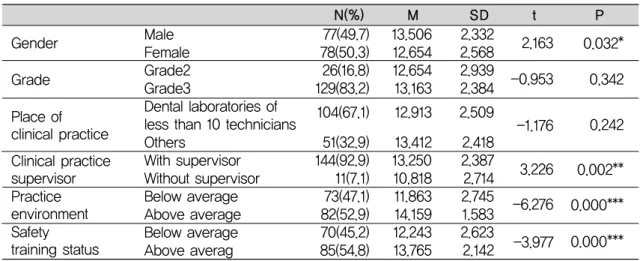 Table 4-1. Differences in material-related safety accidents based on general characteristics, practice environment, and safety training status
