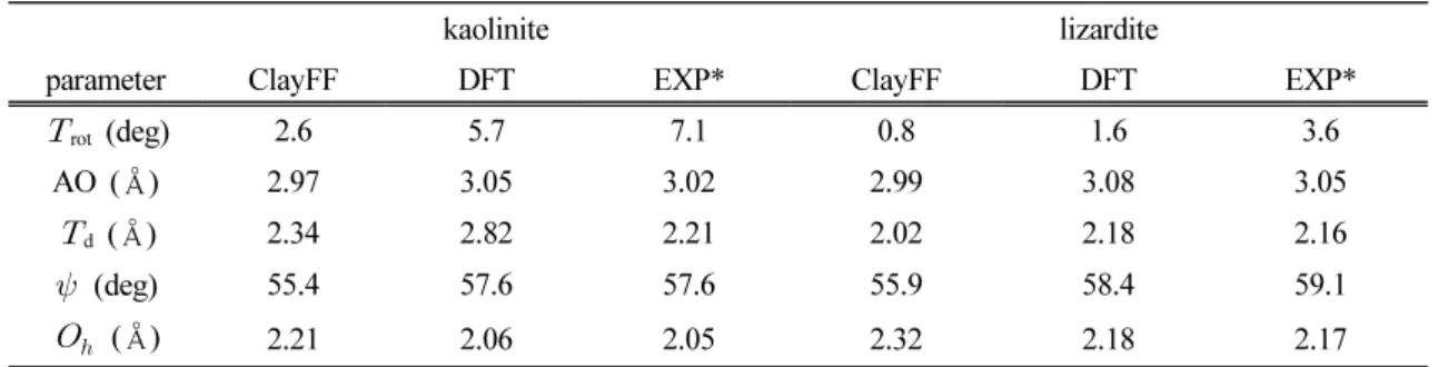 Table 4. Structural distortion parameters calculated in 1:1 minerals, kaolinite and lizardite