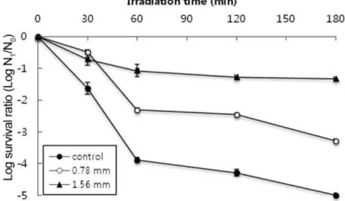 Fig. 2. Inactivation of  B. subtilis by ultraviolet A (UV-A) light- light-emitting diode irradiation on nylon/LDPE packaging  mate-rial with various thickness.