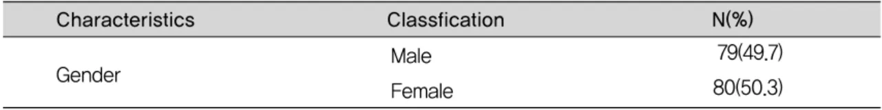 Table 1. Research subject’s general characteristics