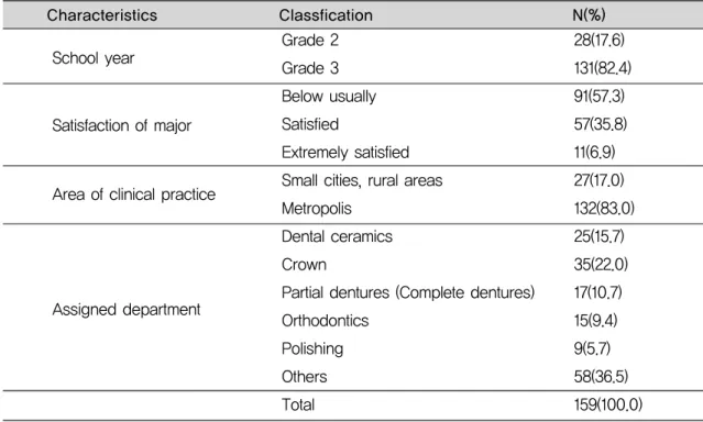 Table 2. Test of reliability and validity2. 연구도구1) 임상실습 만족도이 연구에서는 임상실습 만족도를 측정하기 위해 최병옥(1996)과 정영해(2004)의 연구에 사용된 설문지를 참고하여, 임상실습 만족도 척도를 사용하였다