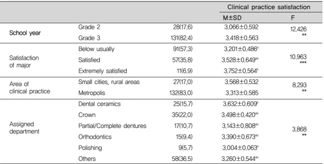 Table 3. Differences between clinical practice satisfaction based on general characteristics Clinical practice satisfaction