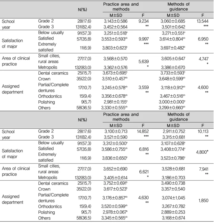 Table 4. Differences between sub-factors of clinical practice satisfaction based on general characteristics