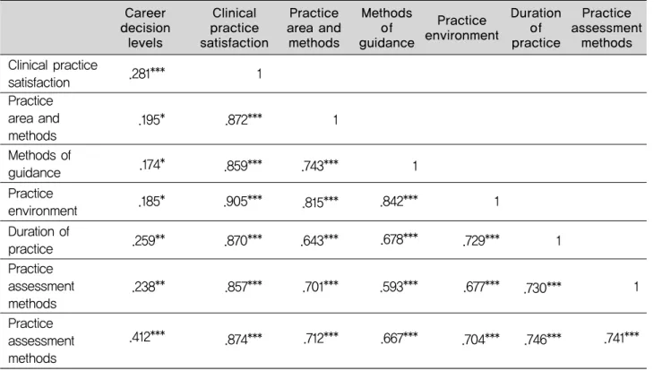 Table 6. Correlation between clinical practice satisfaction and career decision levels Career decision levels Clinical practice satisfaction Practice area andmethods Methods guidanceof Practice environment Durationpracticeof Practice assessmentmethods Clin