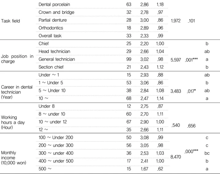 Table 7. Scores in the area of occupational satisfaction