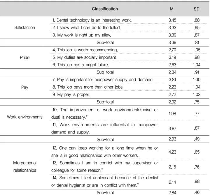 Table 8. Scores in the factors affecting manpower supply and demand