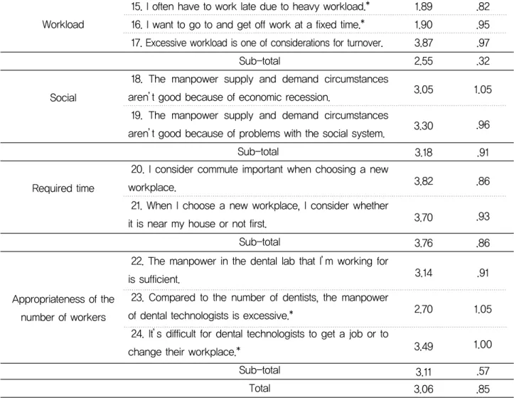 Table 9. The correlations of the factors in the area of occupational satisfaction