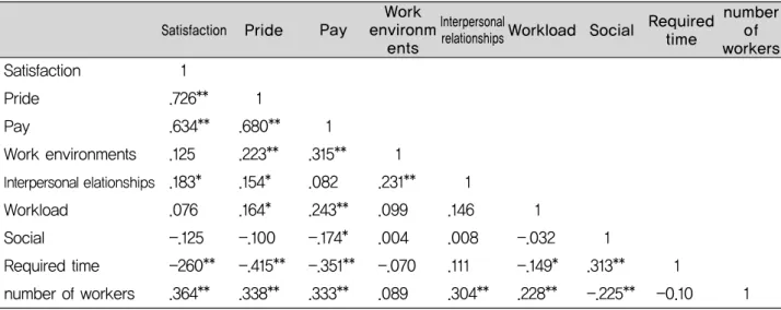 Table 10. The correlations of the areas of the factors affecting manpower supply and demand Satisfaction Pride Pay Work