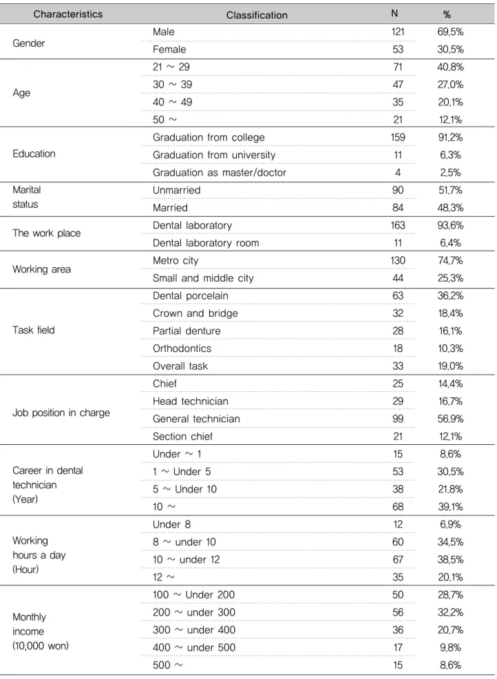 Table 1. General characteristics of Study Subjects 