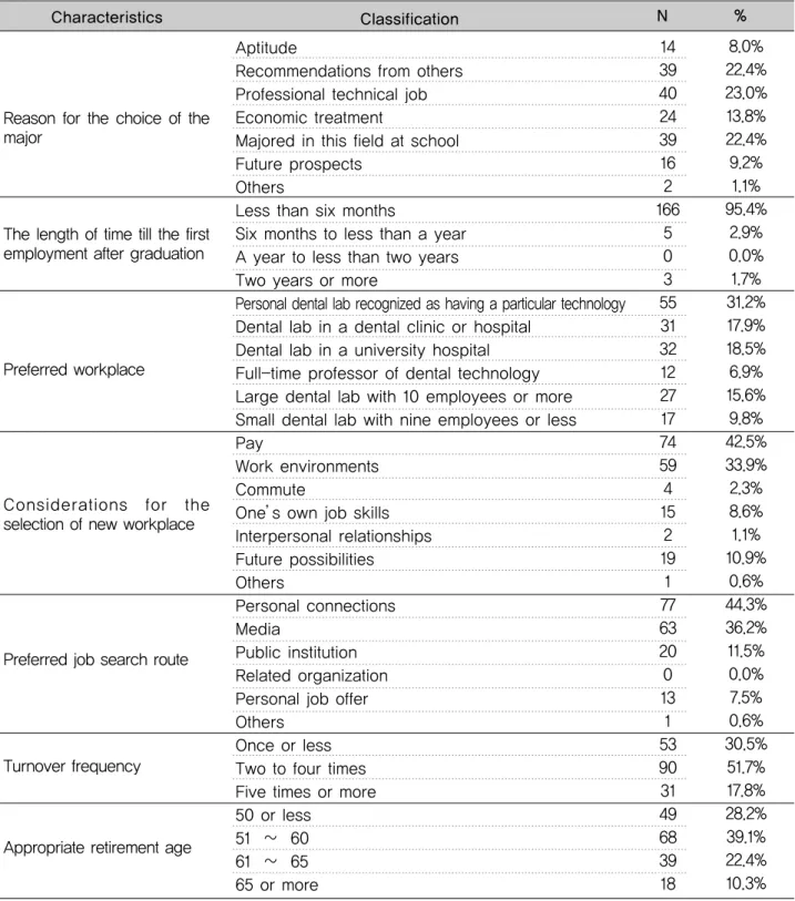 Table 2. The characteristics of the awareness of the subjects about manpower demand