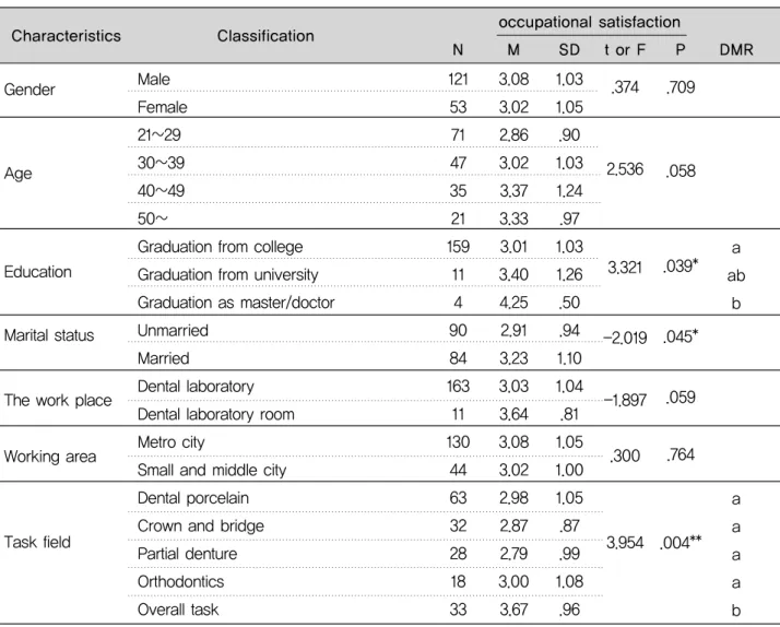 Table 3. Verification of differences in occupational satisfaction according to general characteristics